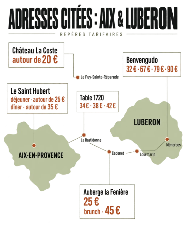 Infographie des restaurants entre Aix et le Luberon avec communes et budgets